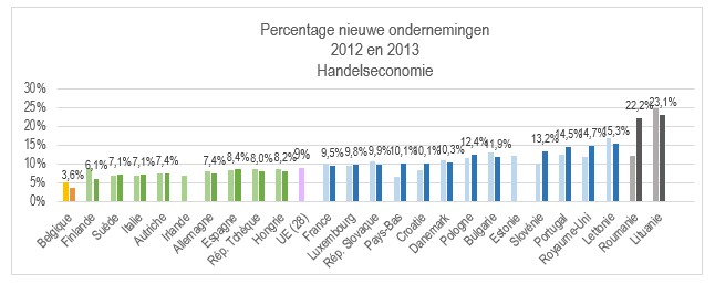 percentage nieuwe ondernemingen handelssector percentage nieuwe ondernemingen handelssector