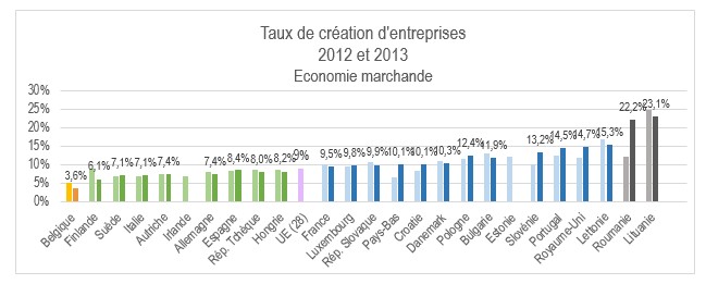taux création d'entreprise économie marchande taux création d'entreprise économie marchande