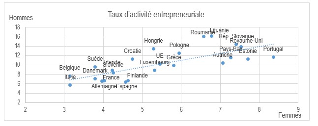 taux d'activité entrepreneuriale taux d'activité entrepreneuriale