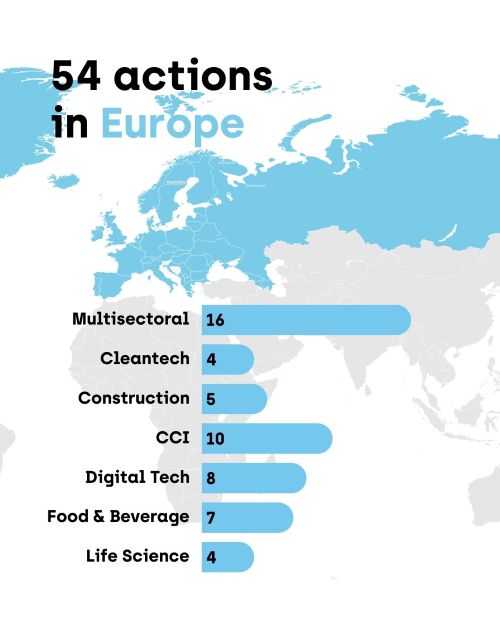 exportacties hub.brussels 2026 per sector
